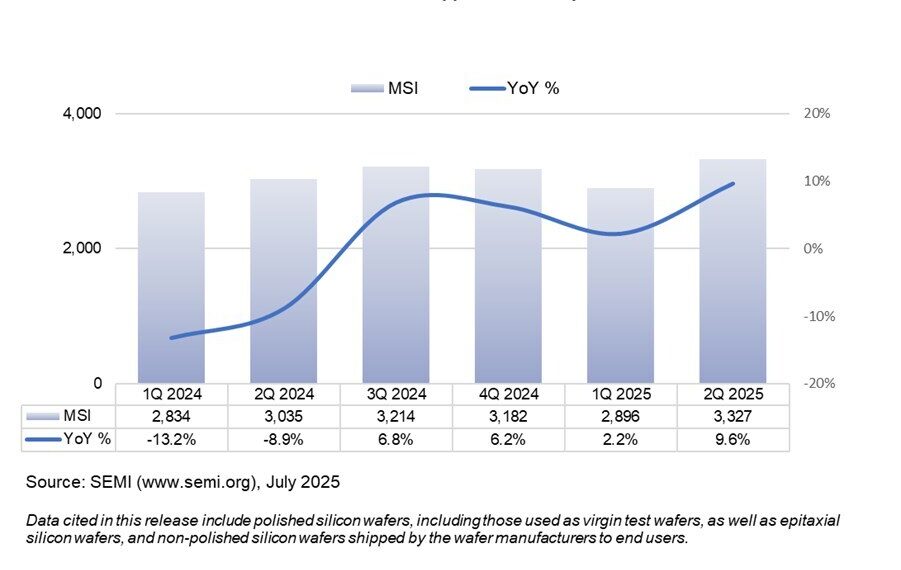 SEMI Reports Worldwide Silicon Wafer Shipments Increase 10% Year-on-Year in Q2 2025