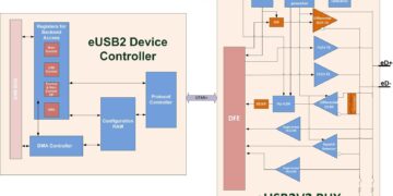 Arasan Announces immediate availability of its Total IP for Embedded USB2 (eUSB2) with Controller and PHY