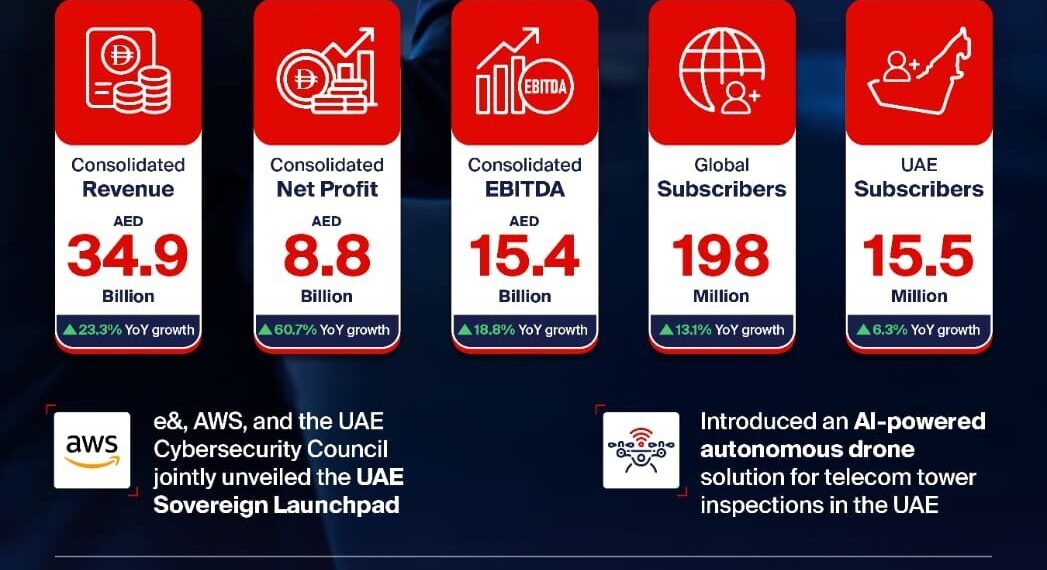 e& reports 60.7% increase in consolidated net profit, reaching AED 8.8 billion in H1 2025