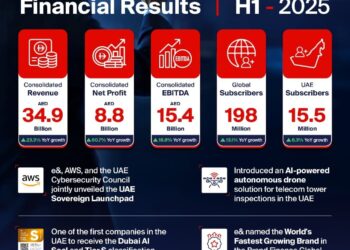 e& reports 60.7% increase in consolidated net profit, reaching AED 8.8 billion in H1 2025