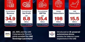 e& reports 60.7% increase in consolidated net profit, reaching AED 8.8 billion in H1 2025