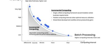 The Fourth Generation Rises: How Singdata’s Lakehouse is Defining the General Incremental Compute Standard and Revolutionizing Data Processing Architecture