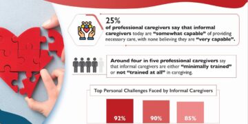 Informal caregivers in Singapore seen as undertrained and overwhelmed