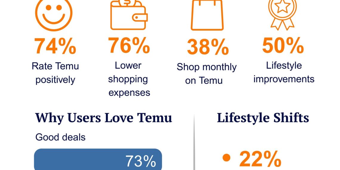 New Survey Finds 70 Percent of Japanese Online Shoppers Prioritize Cost-Effectiveness as Temu Gains Strong User Support