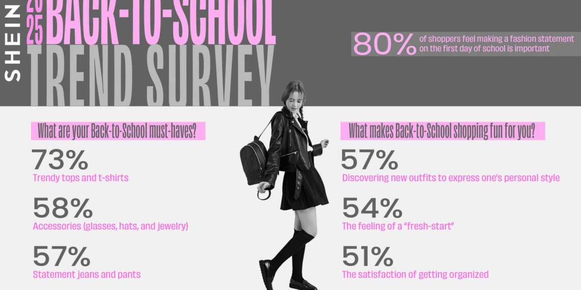 SHEIN Survey Reveals Back-to-School Trends Driving Gen Z and Millennial Families in 2025