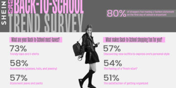 SHEIN Survey Reveals Back-to-School Trends Driving Gen Z and Millennial Families in 2025