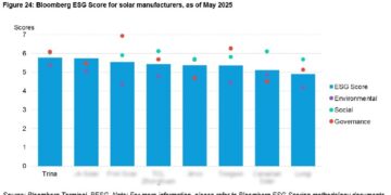 Trinasolar Tops BNEF’s ESG Ranking for Global PV Module Manufacturers, Leading the Industry in Sustainable Development