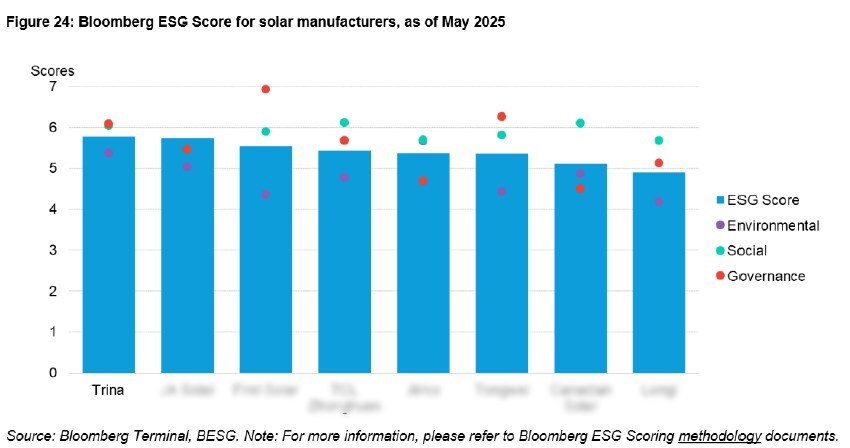 Trinasolar Tops BNEF’s ESG Ranking for Global PV Module Manufacturers, Leading the Industry in Sustainable Development