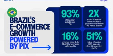 Stripe users can now accept Pix in Brazil via EBANX