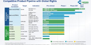 CARsgen Therapeutics Announces 2025 Interim Results
