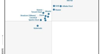 Huawei Named a Leader in the Gartner® Magic Quadrant for Container Management