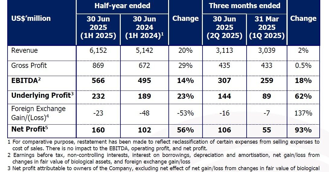 GAR Reaches Record High First-Half Revenue, Standing Firm Against Market Headwinds