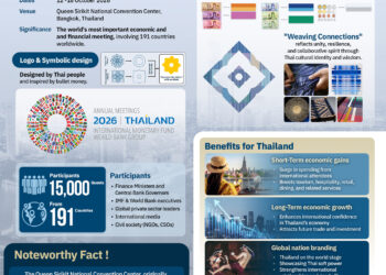From Pod Duang Coin to Global Financial Stage: IMF-WBG Annual Meetings 2026 Unlocks Thailand’s Global Opportunity