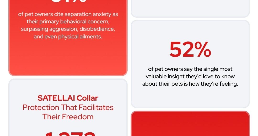 America’s Pets Are Stressed — And Their Owners Want to Know Why: New Survey Finds Pet Parents’ Biggest Concern in 2025 is Mental Health