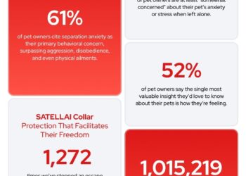 America’s Pets Are Stressed — And Their Owners Want to Know Why: New Survey Finds Pet Parents’ Biggest Concern in 2025 is Mental Health