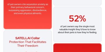 America’s Pets Are Stressed — And Their Owners Want to Know Why: New Survey Finds Pet Parents’ Biggest Concern in 2025 is Mental Health