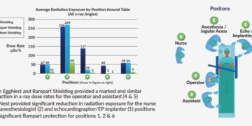 New Study Demonstrates Superiority of EggNest™ Complete Radiation Protection System in Comprehensive Protection for the Entire Interventional Team