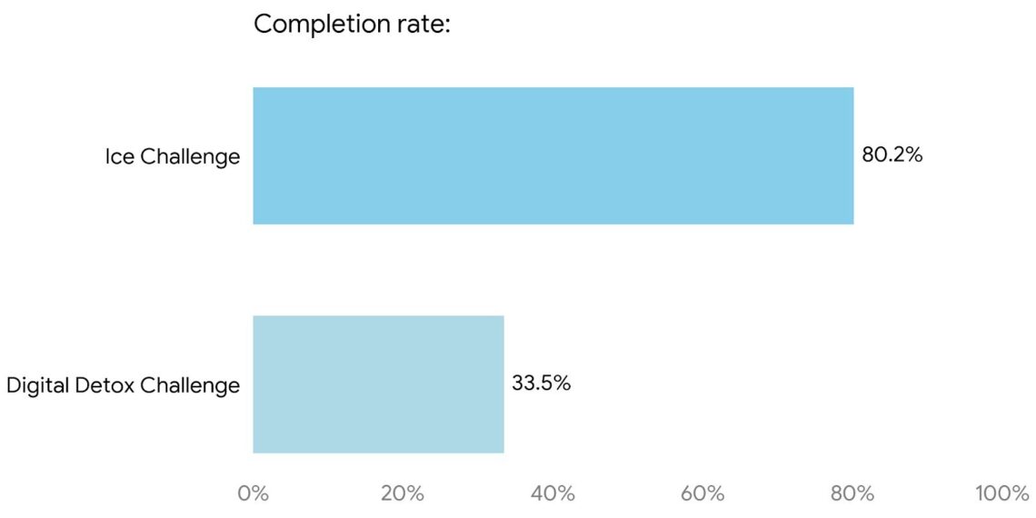 TheChallenge.org: New Study by Finds Reducing Phone Use is Over Twice as Hard as Enduring a Daily Ice Bath
