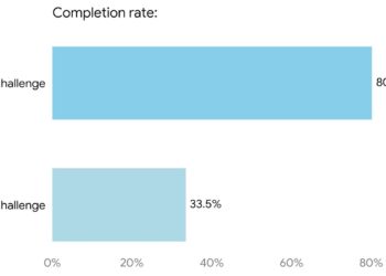 TheChallenge.org: New Study by Finds Reducing Phone Use is Over Twice as Hard as Enduring a Daily Ice Bath