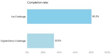 TheChallenge.org: New Study by Finds Reducing Phone Use is Over Twice as Hard as Enduring a Daily Ice Bath