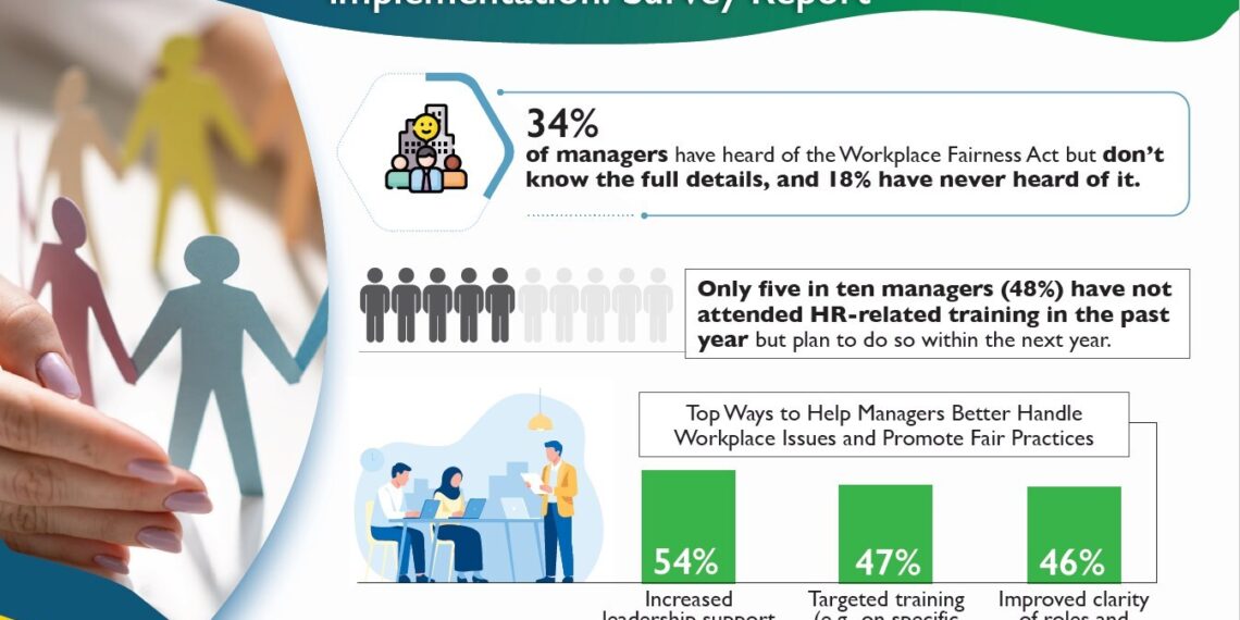 More support from leaders and targeted training urged as Workplace Fairness Act nears implementation: Survey Report