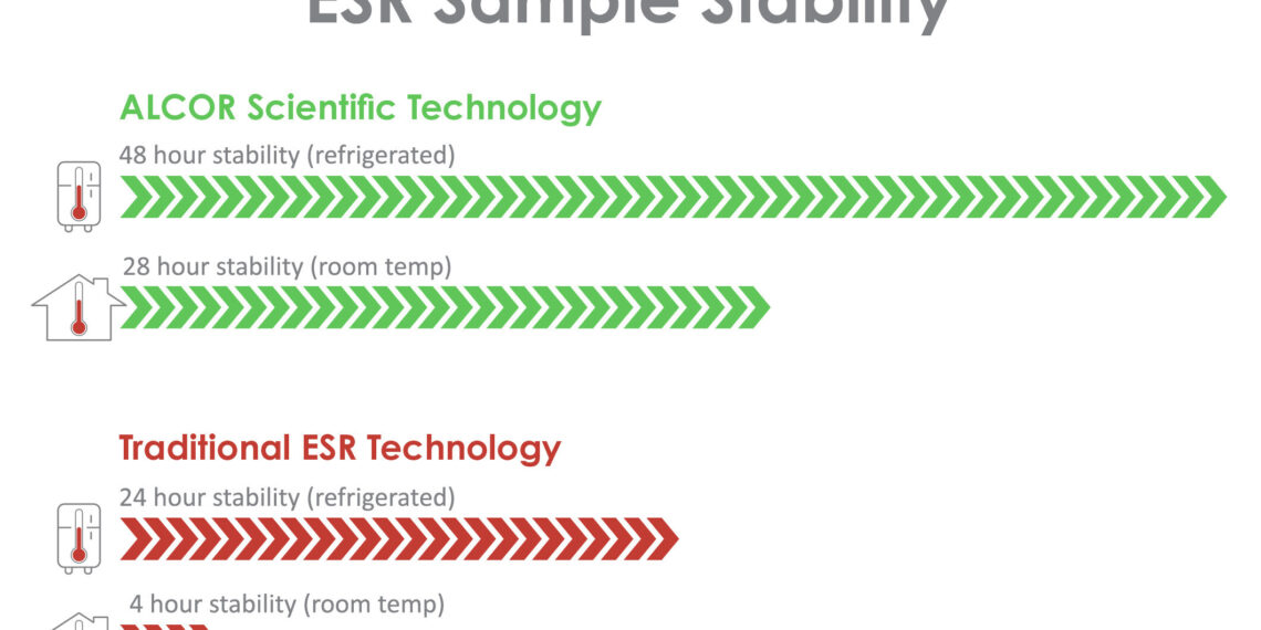 ALCOR Scientific Transforms ESR Testing: Extends Blood Sample Stability from 4 to 28 Hours