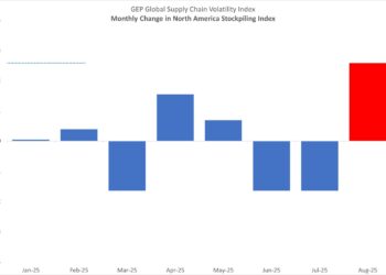 TARIFF FEARS DRIVE U.S. STOCKPILING IN AUGUST, WHILE MANUFACTURING WEAKENS IN EUROPE AND ASIA: GEP SUPPLY CHAIN VOLATILITY INDEX