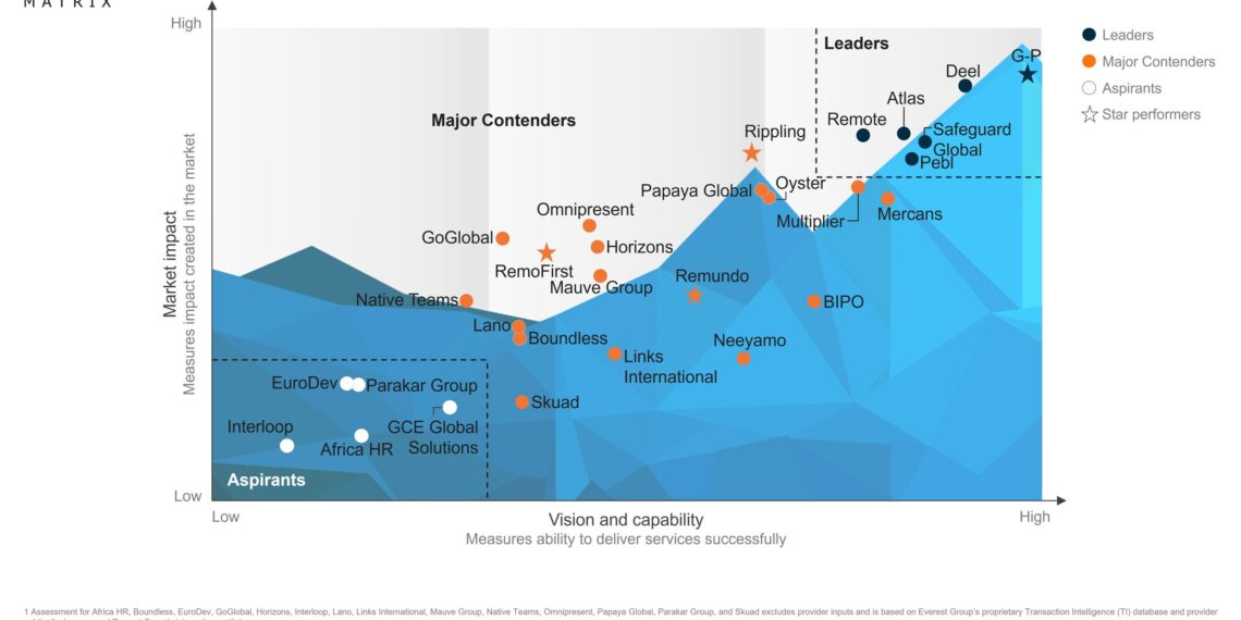 G-P Named EOR Industry Leader and Star Performer in Everest Group’s PEAK Matrix® Assessment 2025