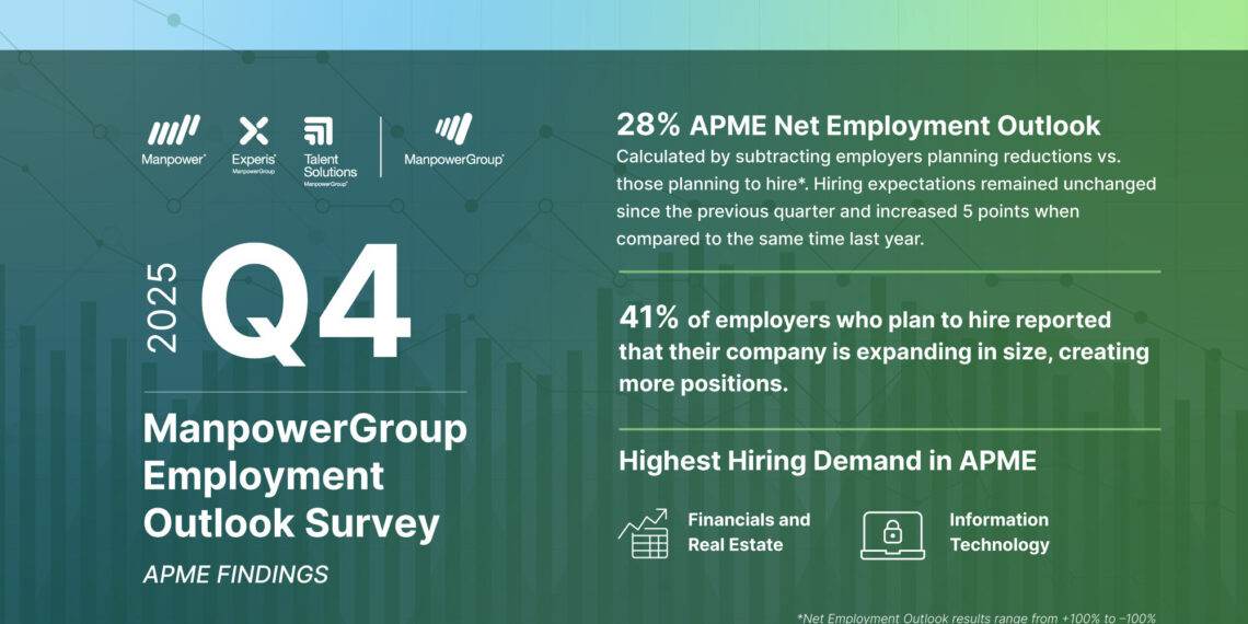 Employers Across APME Hold Steady with a Net Employment Outlook of +28%