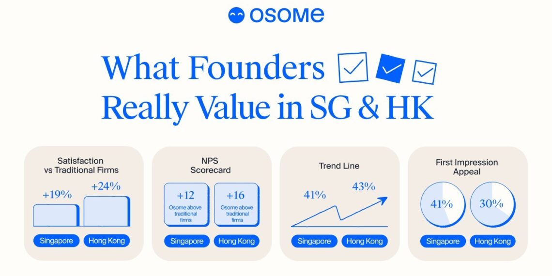 OSOME OUTPACES TRADITIONAL RIVALS IN CUSTOMER TRUST
