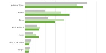 SEMI Reports Global Semiconductor Equipment Billings Increased 24% Year-Over-Year in Q2 2025