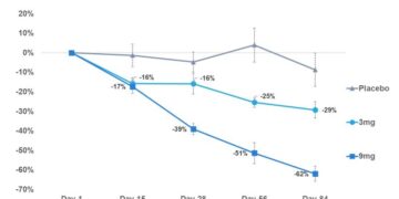 Skyhawk Therapeutics Announces Positive First Interim Results in Patients from its Phase 1 Clinical Trial of SKY-0515 as a Treatment for Huntington’s Disease