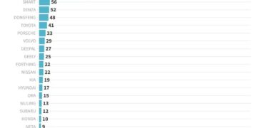 GAC Again Ranks Top 3 in Hong Kong EV Sales with “One GAC 2.0” Strategy Gaining Momentum