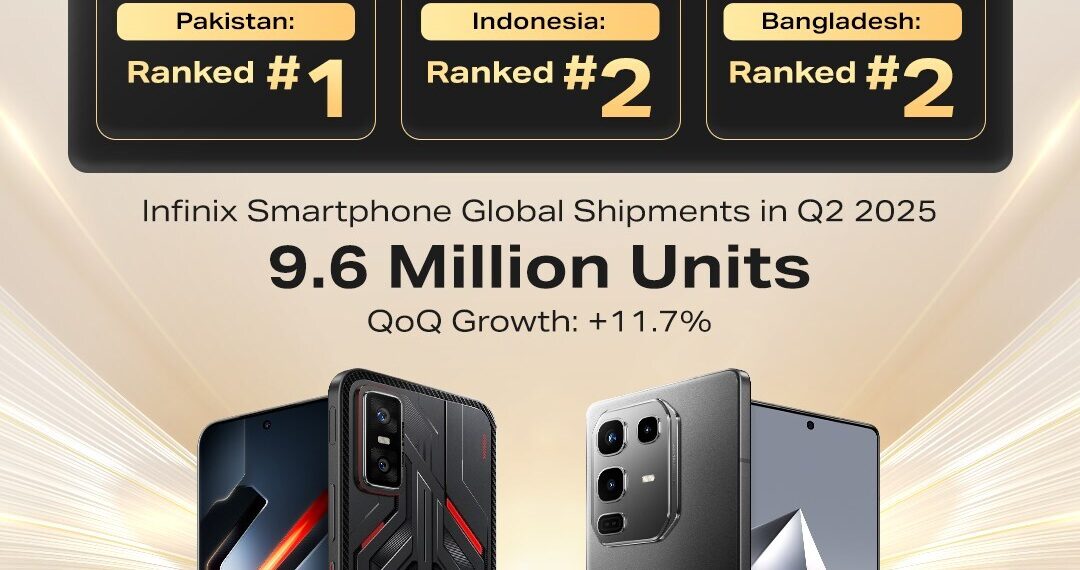 Infinix Q2 Shipments and Market Share Soar, Fastest Growth in Southeast Asia
