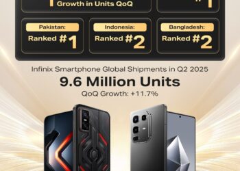Infinix Q2 Shipments and Market Share Soar, Fastest Growth in Southeast Asia