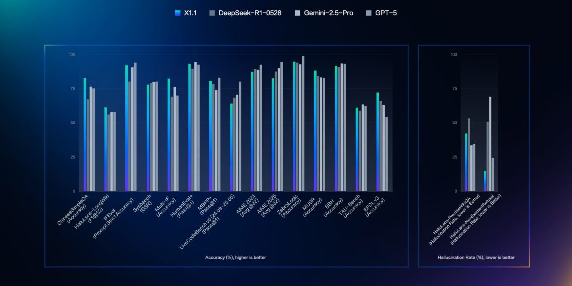 Baidu Unveils Reasoning Model ERNIE X1.1 with Upgrades in Key Capabilities