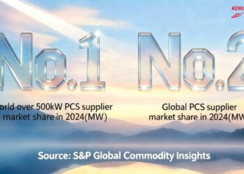 S&P Global: World’s No.1 PCS (>500kW) Market Share for Kehua
