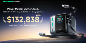 JOYROOM PODIX 140W 5-Port GaN Charger Wraps Up Blockbuster Kickstarter Campaign with 6633% Funding Success