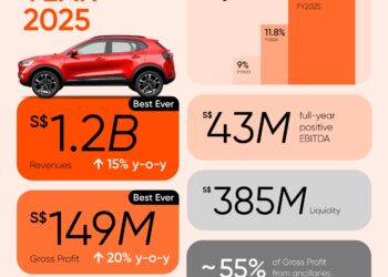 Carro posts record revenues and gross profit for FY2025, closes US$60m strategic investment led by Cool Japan Fund