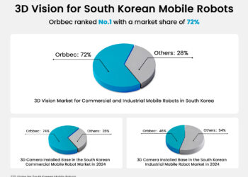 Orbbec Captures 72% of Korea’s Mobile Robot 3D Vision Market, New Report Shows