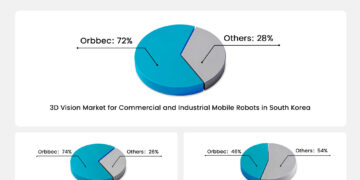 Orbbec Captures 72% of Korea’s Mobile Robot 3D Vision Market, New Report Shows