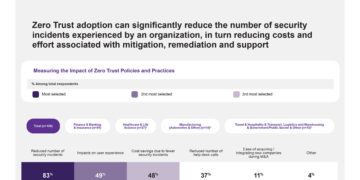 Security Leaders Embrace Zero Trust but Lag on Adopting AI Security Tools, DXC and Microsoft Research Finds