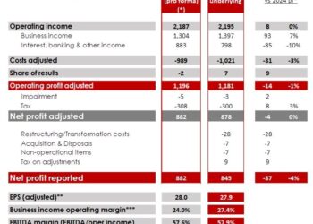 Euroclear builds on strong momentum in Q3 2025