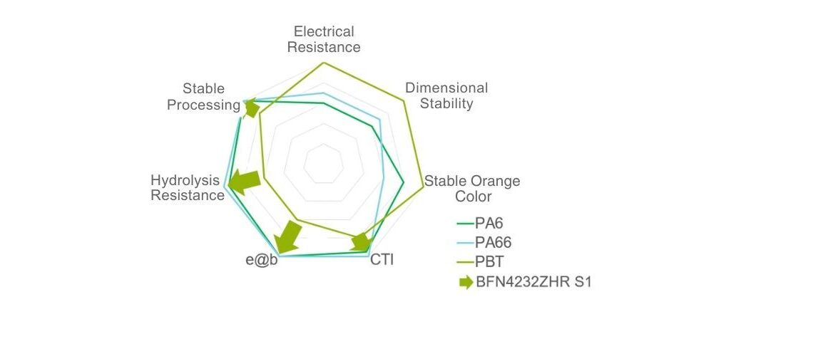 NEW PBT FROM ENVALIOR, DEBUTING AT K 2025 & THE BATTERY SHOW NORTH AMERICA, SETS STANDARD FOR HIGH-VOLTAGE APPLICATIONS
