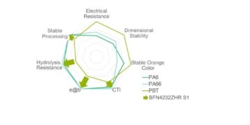 NEW PBT FROM ENVALIOR, DEBUTING AT K 2025 & THE BATTERY SHOW NORTH AMERICA, SETS STANDARD FOR HIGH-VOLTAGE APPLICATIONS