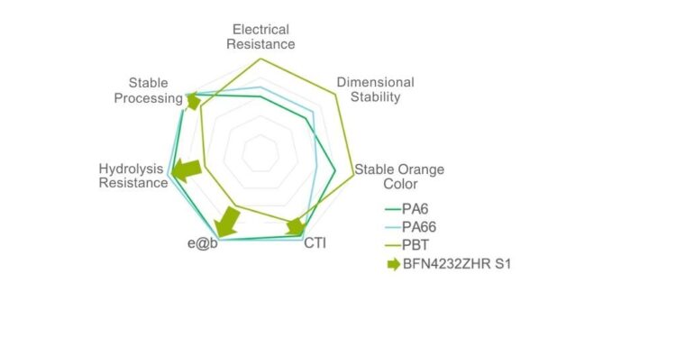 NEW PBT FROM ENVALIOR, DEBUTING AT K 2025 & THE BATTERY SHOW NORTH AMERICA, SETS STANDARD FOR HIGH-VOLTAGE APPLICATIONS