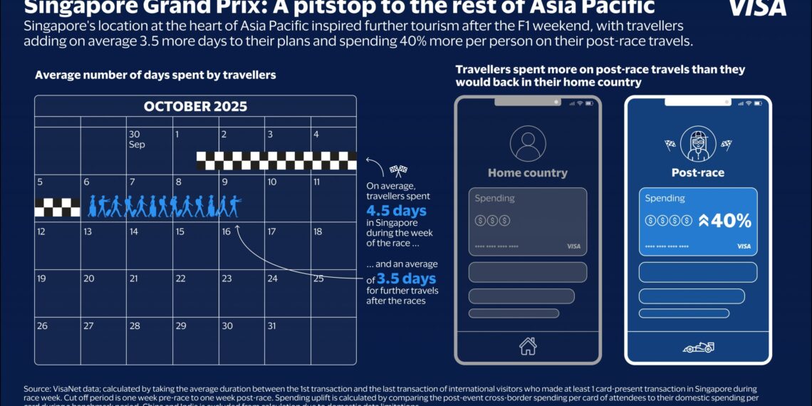 Visa Data Shows Affluent Leading Post-Race Tourism and Spending after the Singapore Grand Prix