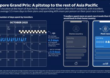 Visa Data Shows Affluent Leading Post-Race Tourism and Spending after the Singapore Grand Prix
