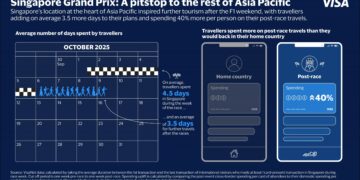 Visa Data Shows Affluent Leading Post-Race Tourism and Spending after the Singapore Grand Prix