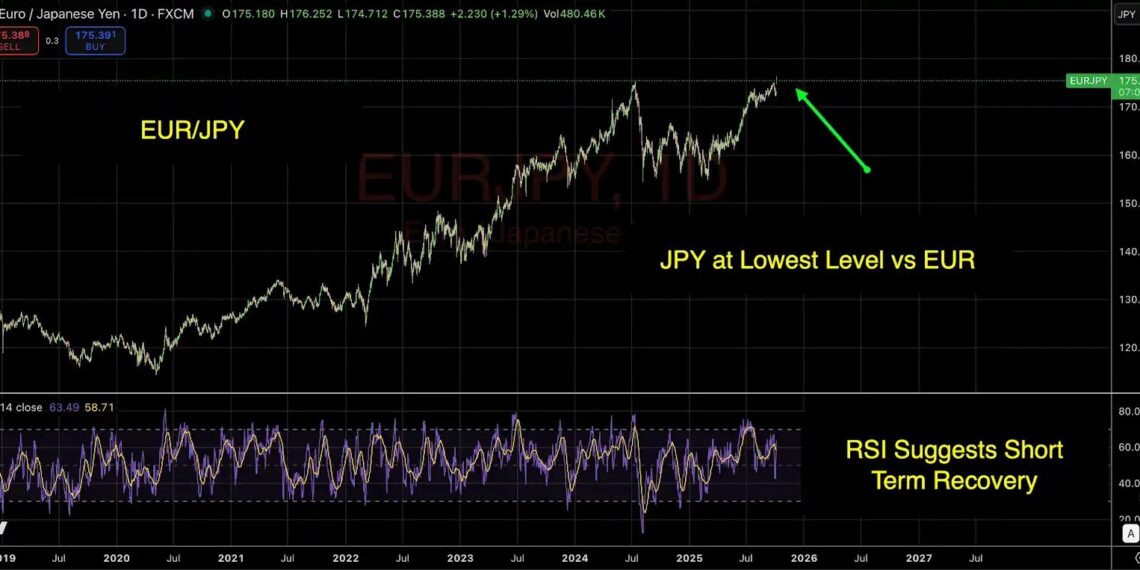 Bybit x FXStreet TradFi Report: Japan’s Historic Leadership Shift Sparks Nikkei Rally and Yen Weakness